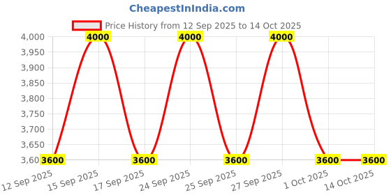 nykaa.com Calvin Klein One Essence Intense Eau De Parfum calvin klein Price History Graph from 12 Sep 2025 to 14 Oct 2025