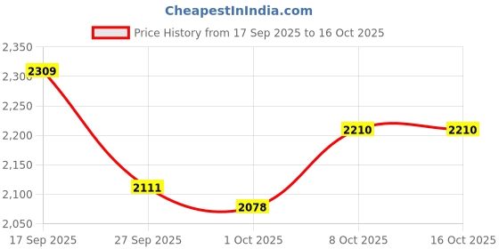 nykaa.com calvin klein fashion Calvin Klein Three-Fourth Padded Non-Wired Bra calvin klein fashion Price History Graph from 17 Sep 2025 to 16 Oct 2025