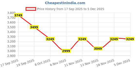 nykaa.com calvin klein fashion Calvin Klein Womens Black Color Wallet calvin klein fashion Price History Graph from 17 Sep 2025 to 5 Dec 2025