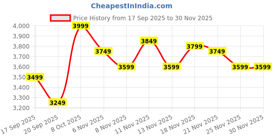 nykaa.com calvin klein fashion Calvin Klein Womens Brown Color Wallet calvin klein fashion Price History Graph from 17 Sep 2025 to 29 Nov 2025