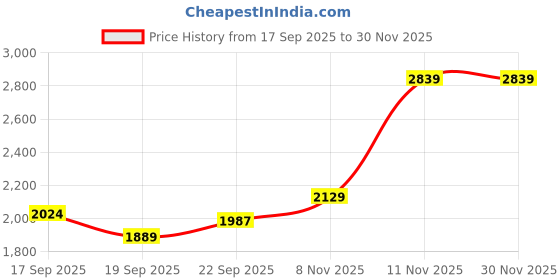 nykaa.com calvin klein fashion Calvin Klein Womens Brown T-Shirt Bra calvin klein fashion Price History Graph from 17 Sep 2025 to 29 Nov 2025