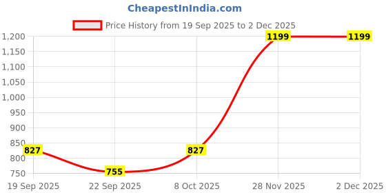 nykaa.com calvin klein fashion Calvin Klein Womens Green Solid Panty calvin klein fashion Price History Graph from 19 Sep 2025 to 2 Dec 2025