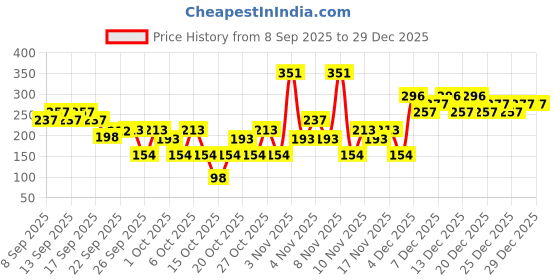 nykaa.com Camay Chic International Beauty Soap With French Fragrance camay Price History Graph from 8 Sep 2025 to 28 Dec 2025