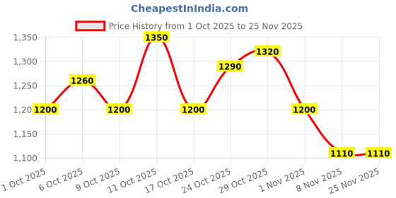 nykaa.com Campus BYTE Light Beige Women Sneakers campus Price History Graph from 1 Oct 2025 to 25 Nov 2025