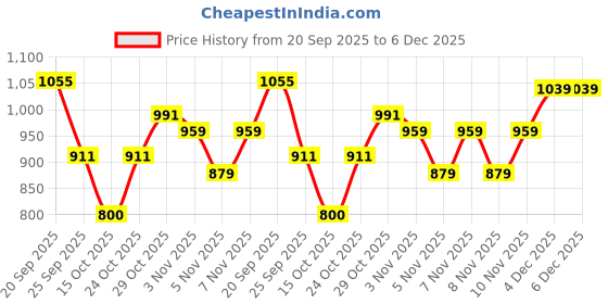 nykaa.com Campus Draco Women Off White Running Shoes campus Price History Graph from 20 Sep 2025 to 5 Dec 2025
