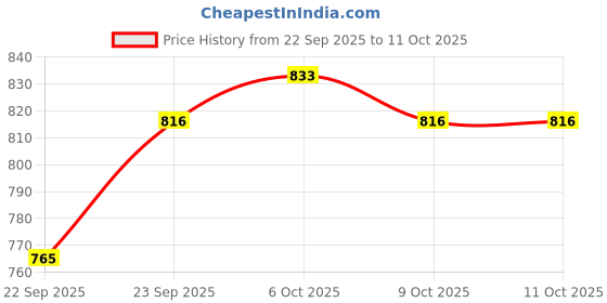 nykaa.com Campus Gcw-7003 Women's Lavender Clogs campus Price History Graph from 22 Sep 2025 to 11 Oct 2025