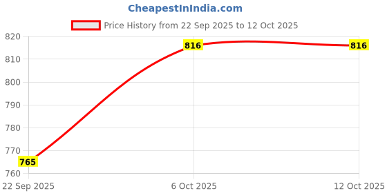 nykaa.com Campus Gcw-7003 Women's Pink Clogs campus Price History Graph from 22 Sep 2025 to 12 Oct 2025