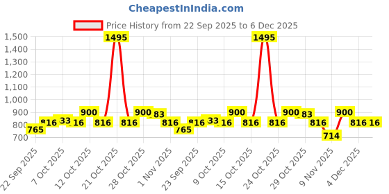 nykaa.com Campus Gcw-7003 Women's White Clogs campus Price History Graph from 22 Sep 2025 to 5 Dec 2025
