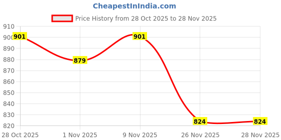 nykaa.com Campus JITTERS Pink Women Walking Shoes campus Price History Graph from 28 Oct 2025 to 28 Nov 2025