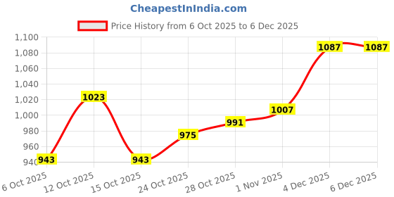 nykaa.com Campus MALORE Mauve Women Running shoes campus Price History Graph from 6 Oct 2025 to 5 Dec 2025