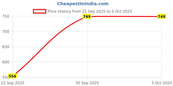 nykaa.com Campus Pink Sl-402l Flip Flops campus Price History Graph from 22 Sep 2025 to 5 Oct 2025