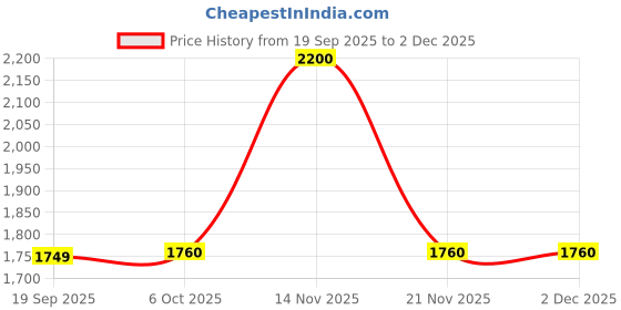 nykaa.com Caprese Cynthia Satchel Medium Plum caprese Price History Graph from 19 Sep 2025 to 2 Dec 2025
