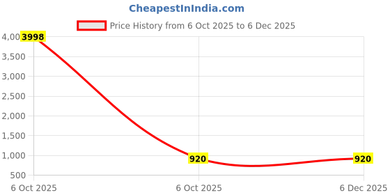 nykaa.com Caprese Minato Cherry Red Sling Bag (M) caprese Price History Graph from 6 Oct 2025 to 5 Dec 2025
