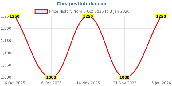 nykaa.com Caprese Women Yellow Shane Hobo Handbag (L) caprese Price History Graph from 6 Oct 2025 to 3 Jan 2026