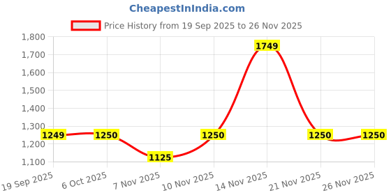nykaa.com Caprese Yellow Polka Dots Clutch with Detachable Strap caprese Price History Graph from 19 Sep 2025 to 24 Nov 2025