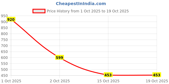 nykaa.com Carbamide Forte ArgiVon Extra Strength L Arginine Supplement carbamide forte Price History Graph from 1 Oct 2025 to 17 Oct 2025