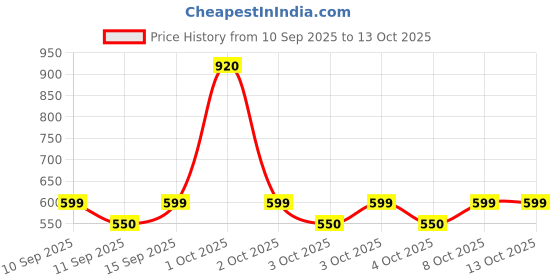 nykaa.com Carbamide Forte Biotin from Sesbania Grandiflora Extract & Multivitamin with 50 Ingredients carbamide forte Price History Graph from 10 Sep 2025 to 13 Oct 2025