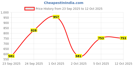 nykaa.com Carbamide Forte Calcium with Magnesium- Zinc- Vitamin D-K2 carbamide forte Price History Graph from 23 Sep 2025 to 12 Oct 2025