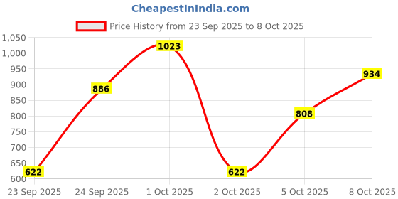 nykaa.com Carbamide Forte Chelated Magnesium Glycinate 2408mg Tablets carbamide forte Price History Graph from 23 Sep 2025 to 5 Oct 2025