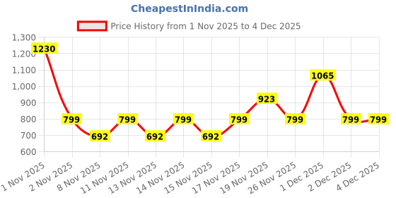 nykaa.com Carbamide Forte Day & Night Fat Burner Capsules carbamide forte Price History Graph from 1 Nov 2025 to 4 Dec 2025