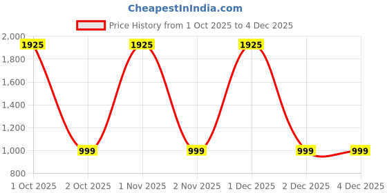 nykaa.com Carbamide Forte EAA 9000 BCAA 5000 Powder - Cola carbamide forte Price History Graph from 1 Oct 2025 to 3 Dec 2025