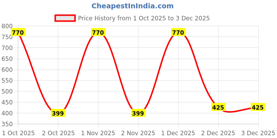 nykaa.com Carbamide Forte L-Arginine HCI 3000mg Powder - Strawberry carbamide forte Price History Graph from 1 Oct 2025 to 2 Dec 2025