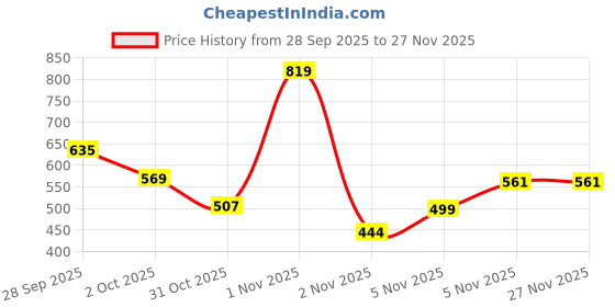 nykaa.com Carbamide Forte L-Glutathione Reduced+ Effervescent Tablets carbamide forte Price History Graph from 28 Sep 2025 to 27 Nov 2025
