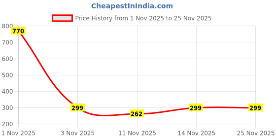 nykaa.com Carbamide Forte Neoflora Veg 30 Billion Probiotics Supplement carbamide forte Price History Graph from 1 Nov 2025 to 24 Nov 2025