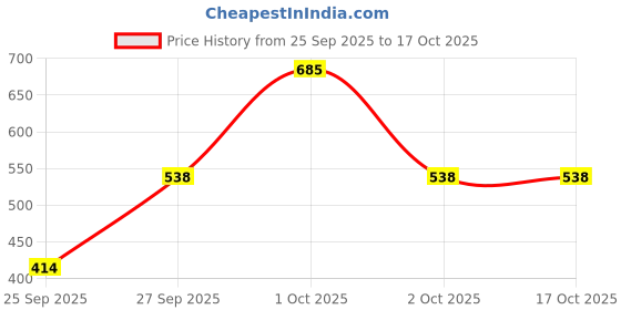 nykaa.com Carbamide Forte Plant Based Multivitamin Tablets carbamide forte Price History Graph from 25 Sep 2025 to 16 Oct 2025