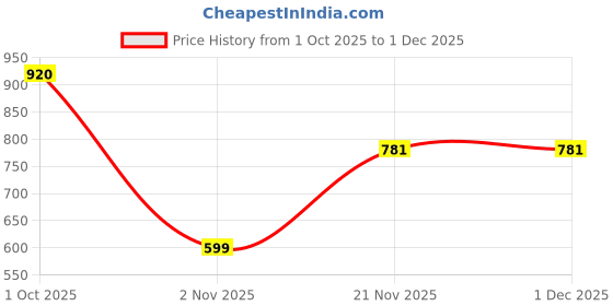 nykaa.com Carbamide Forte Pre-Workout Powder For Energy, Focus & Strength - Cola Flavour carbamide forte Price History Graph from 1 Oct 2025 to 1 Dec 2025