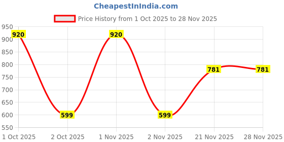 nykaa.com Carbamide Forte Pre-Workout Powder For Energy, Focus & Strength - Jaljeera Flavour carbamide forte Price History Graph from 1 Oct 2025 to 26 Nov 2025