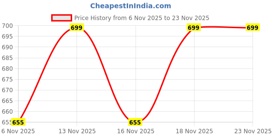 nykaa.com Carbamide Forte Shilajit Gummies - Masala Cola carbamide forte Price History Graph from 6 Nov 2025 to 23 Nov 2025