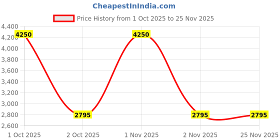 nykaa.com Carbamide Forte Whey Isolate 100% Pure Protein Powder - Belgian Chocolate carbamide forte Price History Graph from 1 Oct 2025 to 25 Nov 2025