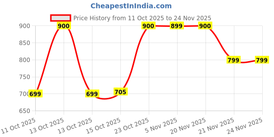 nykaa.com Caresmith Bloom All Metal Face Roller Cooling Zinc Alloy Sculting Rollers with Solid Metal Handle caresmith Price History Graph from 11 Oct 2025 to 24 Nov 2025