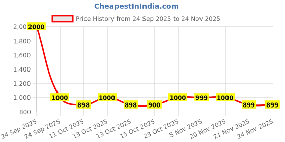 nykaa.com Caresmith Bloom Rechargeable Callus Remover for Feet Pedicure Machine caresmith Price History Graph from 24 Sep 2025 to 23 Nov 2025