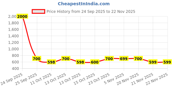 nykaa.com Caresmith Bloom Rose Quartz Gua Sha Face Massage Tool Face Massager for Women caresmith Price History Graph from 24 Sep 2025 to 21 Nov 2025