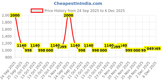 nykaa.com Caresmith Body Wave Solo Massager caresmith Price History Graph from 24 Sep 2025 to 5 Dec 2025