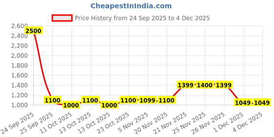 nykaa.com Caresmith Crew Rechargeable Manscaping Trimmer For Men’s caresmith Price History Graph from 24 Sep 2025 to 4 Dec 2025