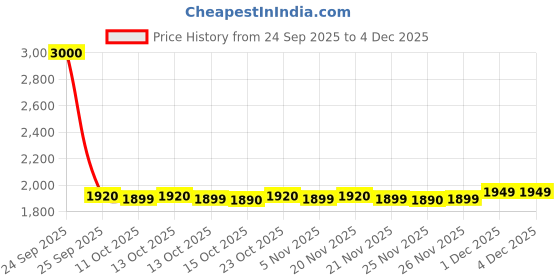 nykaa.com Caresmith Revive Cushion Back Massager For Pain Relief caresmith Price History Graph from 24 Sep 2025 to 3 Dec 2025