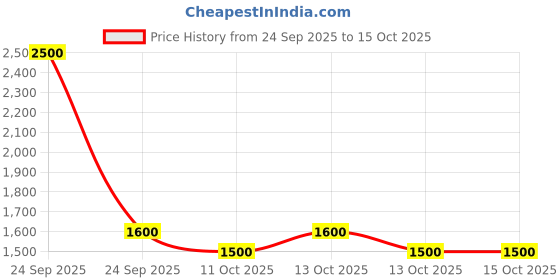 nykaa.com Caresmith Wave Wand Body Massager caresmith Price History Graph from 24 Sep 2025 to 13 Oct 2025