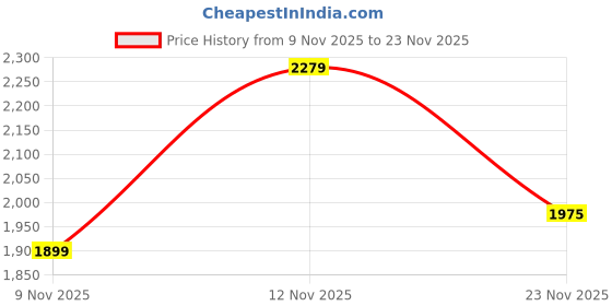 nykaa.com CARLO ROMANO By Wasan Silver Colour Moccasins Shoe For Women carlo romano Price History Graph from 9 Nov 2025 to 23 Nov 2025