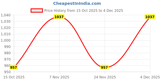 nykaa.com Carlton London 18Kt Gold Plated Cz and Beads with Bow Mangalsutra carlton london Price History Graph from 15 Oct 2025 to 4 Dec 2025