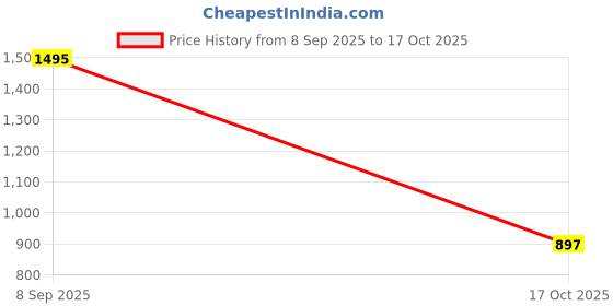 nykaa.com Carlton London 18kt Gold Plated CZ Ruby Heart Stud Earring carlton london Price History Graph from 8 Sep 2025 to 17 Oct 2025