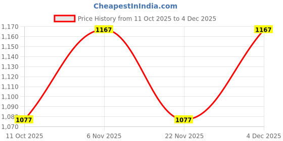 nykaa.com Carlton London 18Kt Gold Plated Synthetic Pink Heart Pendant Double Chain Mangalsutra carlton london Price History Graph from 11 Oct 2025 to 4 Dec 2025