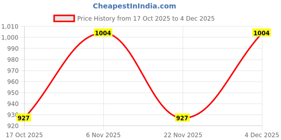 nykaa.com Carlton London 18kt Rose Gold CZ Saphire Teardrop Drop Earrings carlton london Price History Graph from 17 Oct 2025 to 4 Dec 2025