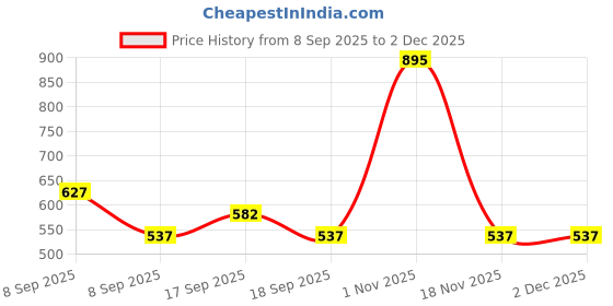nykaa.com carlton london perfume Carlton London 9 Shades Of Multicolor Eyeshadow Palette Matte Finish (Momento) carlton london perfume Price History Graph from 8 Sep 2025 to 2 Dec 2025