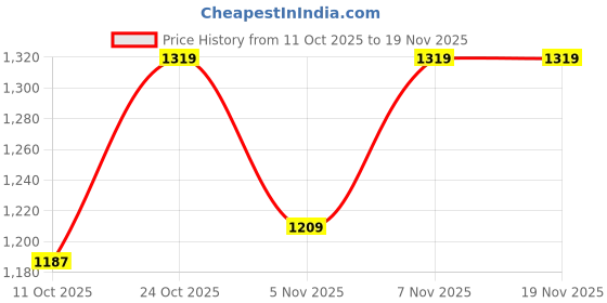 nykaa.com Carlton London Beige Embellished Slip-On Casual Wear Open Toe Flats carlton london Price History Graph from 11 Oct 2025 to 19 Nov 2025