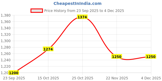 nykaa.com Carlton London Black Embellished Open Back Block Sandal Heels carlton london Price History Graph from 23 Sep 2025 to 3 Dec 2025