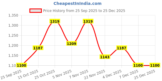 nykaa.com Carlton London Black Pointed Toe Casual Women Kitten Heels carlton london Price History Graph from 25 Sep 2025 to 25 Dec 2025