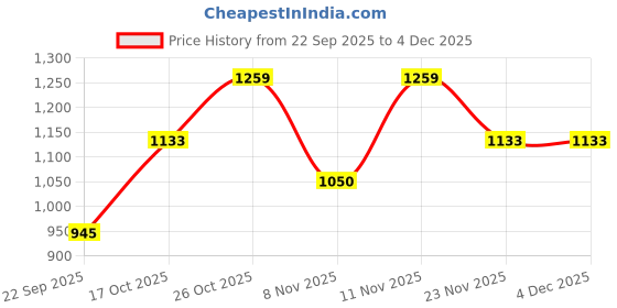 nykaa.com Carlton London Black Textured Square Toe Casual Ballerinas carlton london Price History Graph from 22 Sep 2025 to 4 Dec 2025